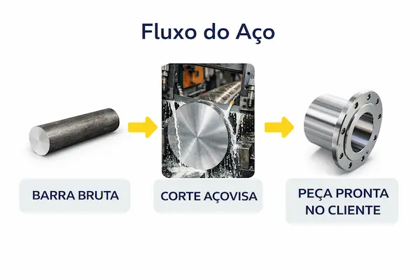 Corte de aço sob medida: Mais agilidade e precisão para o seu projeto 2 Fluxograma de eficiencia produtiva com corte de aco sob medida